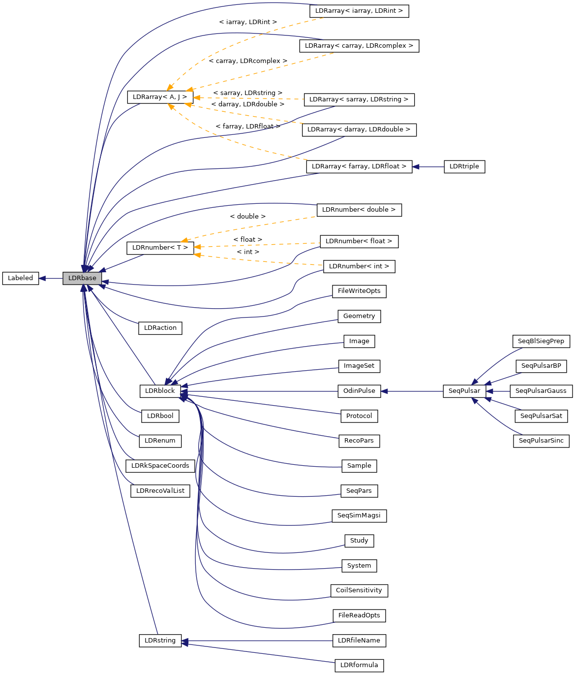 Inheritance graph