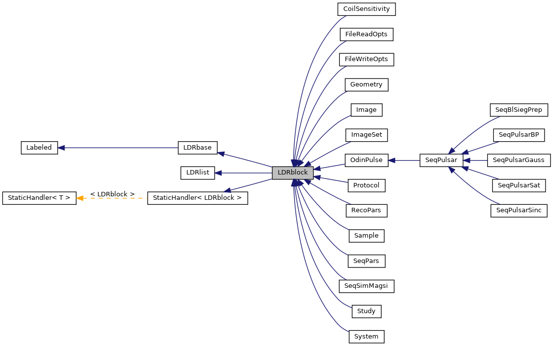 Inheritance graph