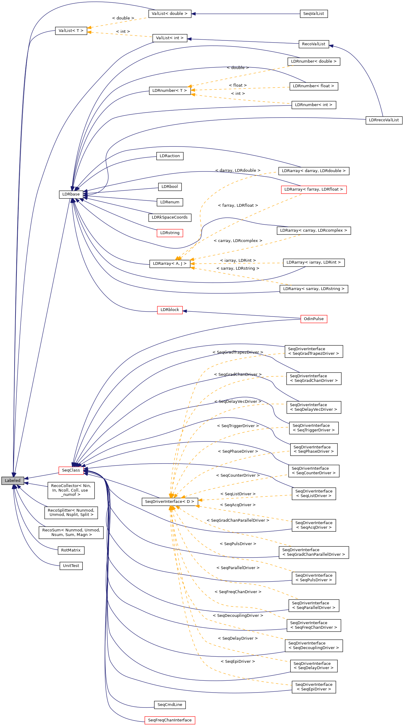 Inheritance graph