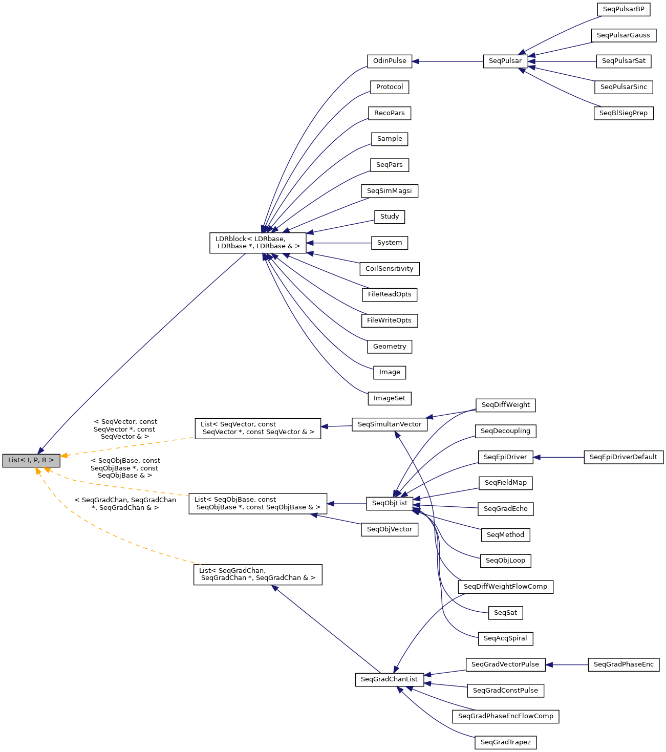 Inheritance graph