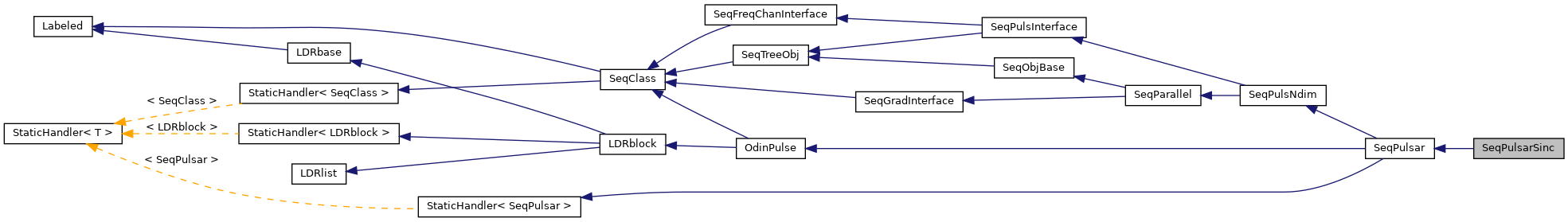 Inheritance graph