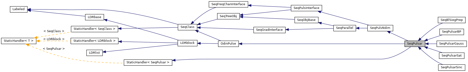 Inheritance graph