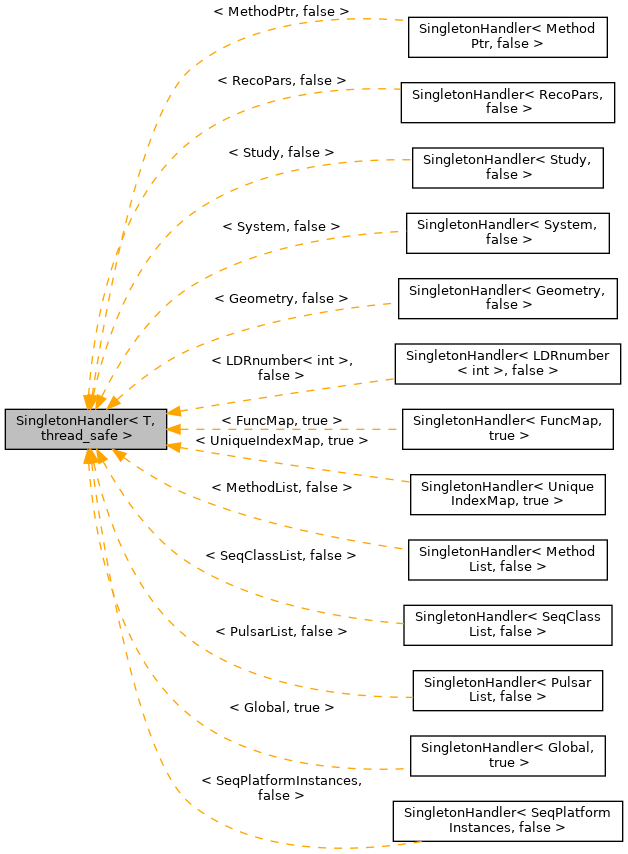 Inheritance graph